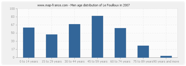 Men age distribution of Le Fouilloux in 2007